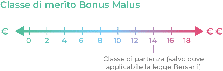 Classe di merito Bonus Malus