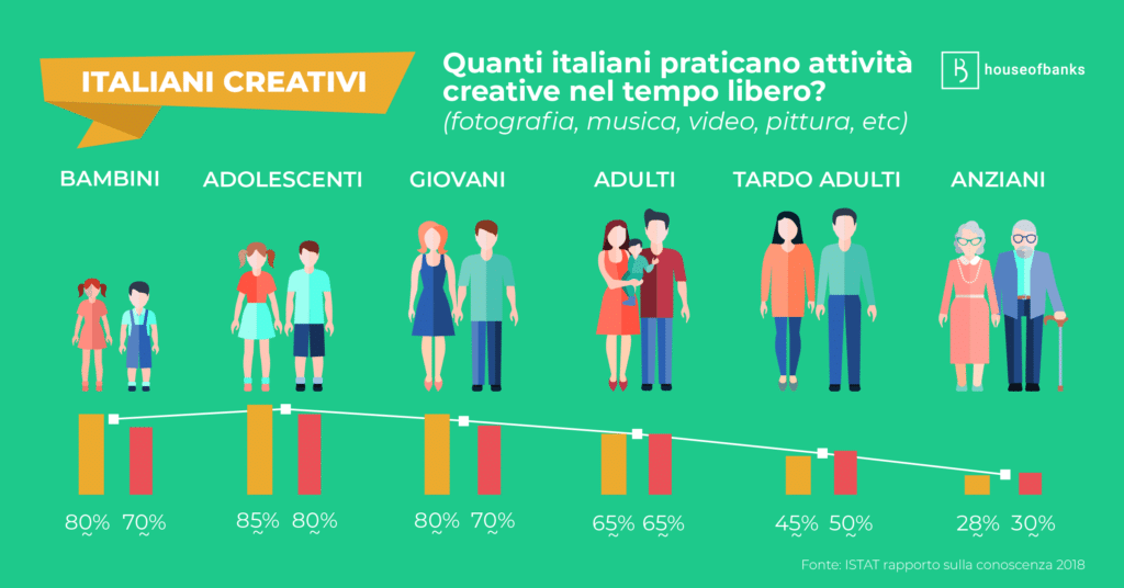 Quanti italiani praticano attivita creative nel tempo libero